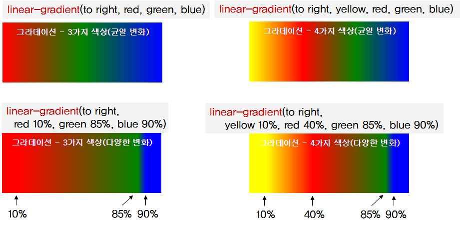 #div4{background:linear-gradient(to top, blue, yellow);} 4 #div5{background:linear-gradient(to bottom, yellow 0%, blue 100%);} 5 <div id="div1">1</div> <br