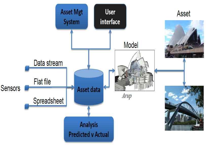 Structure() * Framework for Highway Asset Mgt.