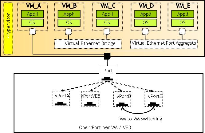효율적서버가상화 Virtual Ethernet Aggregation(VEPA) Edge Virtual Bridging (IEEE 802.