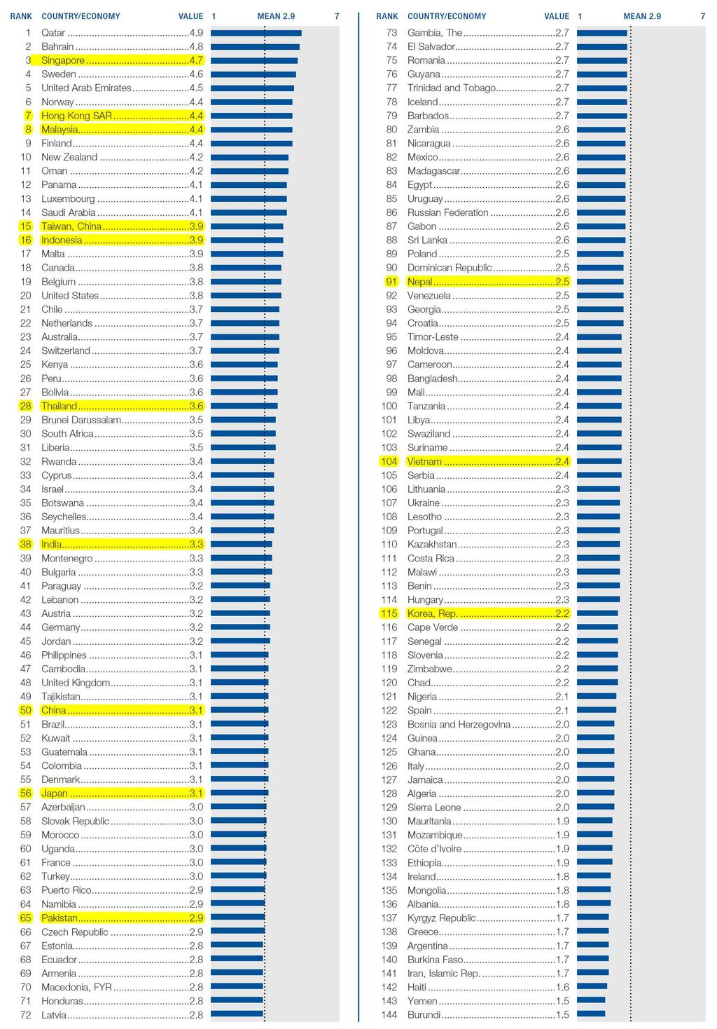 -22 그림 [ 1-10] 융자 접근 가능성 주 : 7점 척도 측정 자료 : World Economic Forum(2012: 481)의 8.