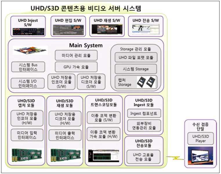 그림 콘텐츠용인제스트 편집및전송용비디오서버시스템구성도 9) KETI, 8K UHD 및 4K S3D