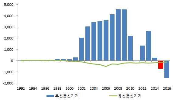 한국의대중국무역수지변화와시사점 19 [ 부록 ] 계속 (14) 통신기기 ( 단위 : 백만달러 ) (15)