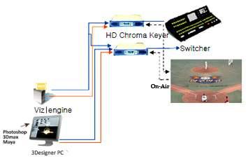 기계적센서연동방식시스템기계적인센서 (sensor) 연동방식시스템은카메라의움직임을추적 (tracking) 할수있는센서 (sensor) 를카메라에부착하여카메라의움직임에대한데이터 (data) 를컴퓨터로전송받아송출하고자하는그래픽이미지와노출하고자하는환경을크로마키 (chroma-key) 기법에의하여영상을합성한다.