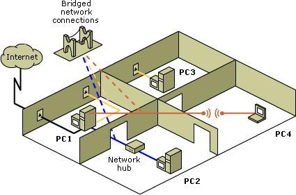 Network 에사용되는용어정리 Bridge l l OSI 모델의데이터링크계층에있는여러개의네트워크세그먼트를연결 OSI