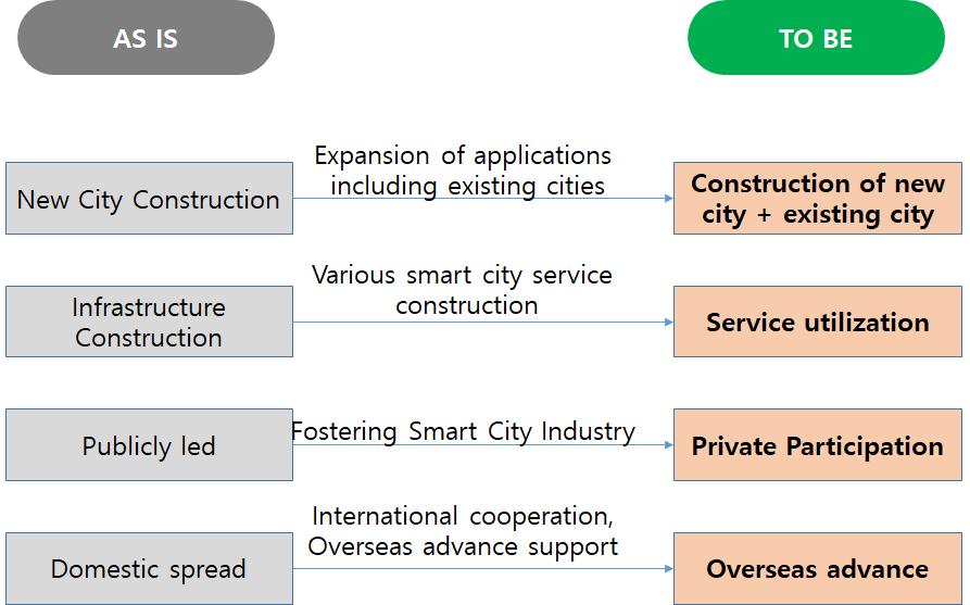 4 차산업혁명시대의스마트시티현황과전망 193 Table 2. Smart City Market Outlook Division Frost&Sullivan McKinsey Gran View Forecast Year 2020 2025 2013~2020 Market Size $ 1.5 trillion $930 billion to $1.