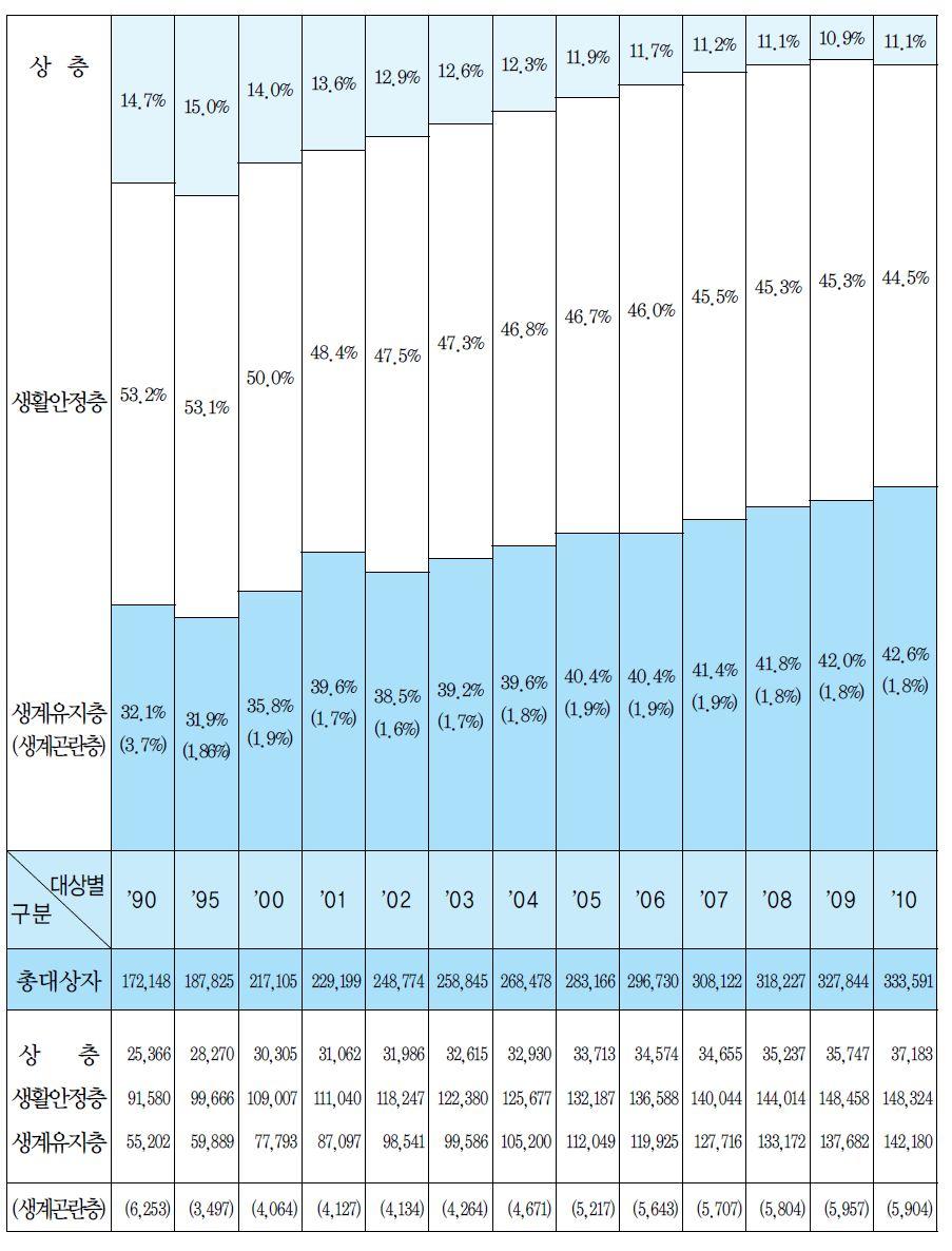 [ 그림 2] 생활계층별변동추이 자료 : 국가보훈처 (2012), 2011 년보훈연감 2011년생계유지층을세분화해보면전체 142,180가구중전 공상군경의수가가장많은 47,285가구이며, 군경미망인 29,201가구, 군경유족