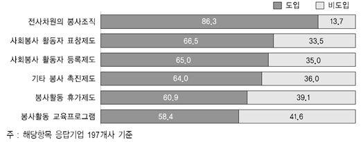 동을지원하고있음을시사함 [ 그림 11] 2010 년사회봉사활동촉진제도도입비율 ( 단위 :%) (3)