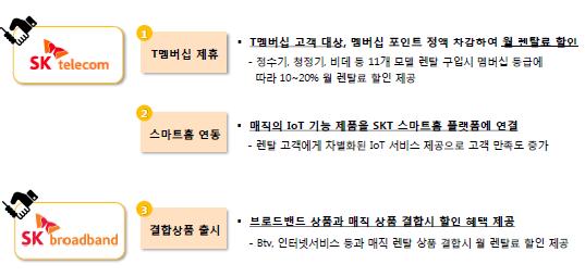 ( 좌축 ) SK 텔레콤고객중공유점유율 ( 우축 ) (%) 3. 2. 1 1.