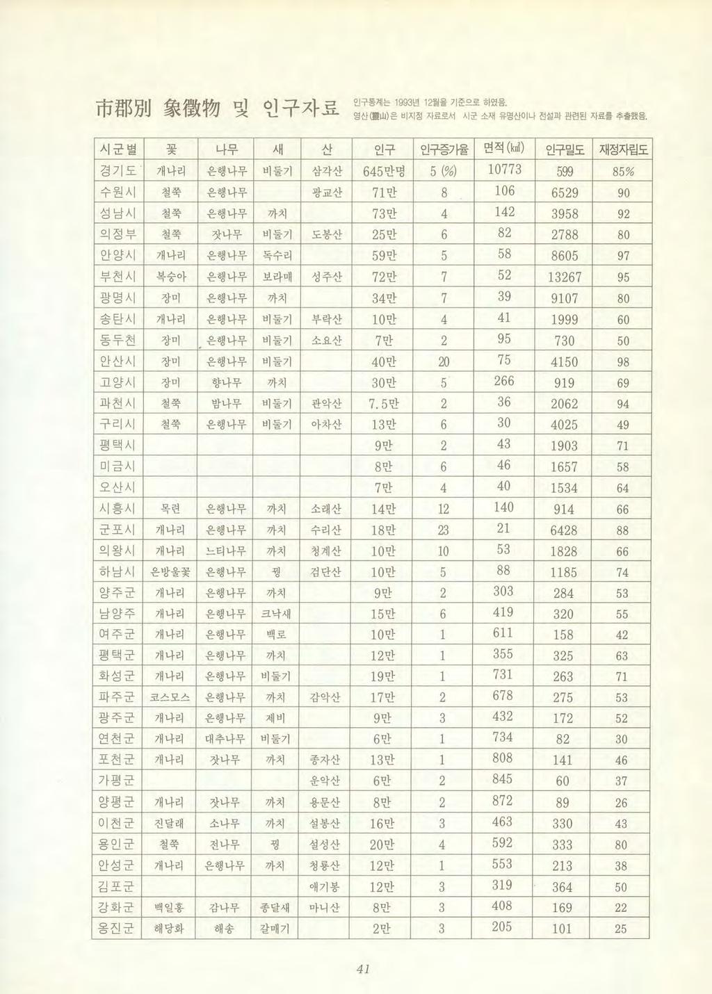 市합 B 別象徵物및인구자료 인구통계는 1993 년 12 월을기준으로하였음 영산 ( 훌山 ) 은비지정자료로서시군소재유영산이나전설과관련된자료를추출했음.