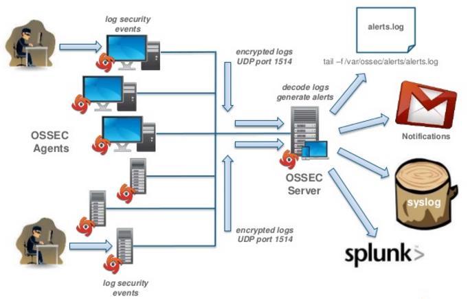 OSSEC :: OPEN SOURCE SECURITY 오픈소스기반의 Host 기반 IDS/IPS( 침입탐지시스템 ), 현재는 Trendmicro 에서인수하여제공 http://ossec.