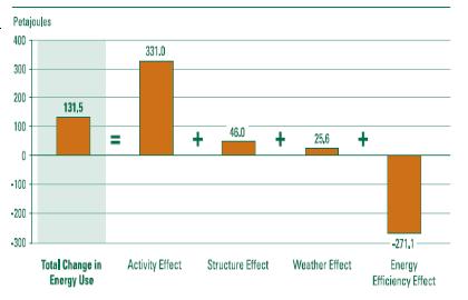 제 3 장가정 상업부문에너지효율분석 89 한에너지원단위효과기여도가 -1.4% 인것으로나타나고있다. 14) IEA 보고서의경우물량을보고하지않고있으나, 분석기간중가정용에너지소비량의연평균증가율은약 0.9% 로나타났으며, 이중에너지원단위효과의기여도는 -0.7% 인것으로보고하고있다.