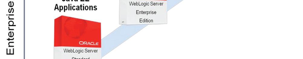 관리콘솔은또한 Spring Framework로작성한애플리케이션을지원하는확장기능을포함하고있습니다. 관리콘솔의외관과느낌에대한커스터마이즈가쉽게적용될수있습니다. 또한, WLST는 Oracle WebLogic Server에대해명령줄및스트립트방식의제어를실행함으로써자동화기능을제공합니다.