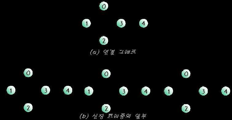 신장트리 신장트리 (spanning tree):