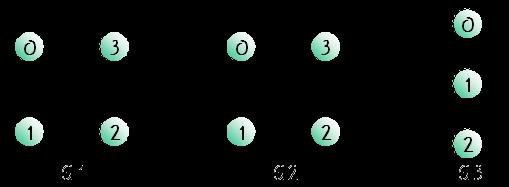 그래프표현의예 V(G1)= {0, 1, 2, 3}, E(G1)= {(0, 1), (0, 2), (0, 3), (1, 2), (2, 3)} V(G2)=