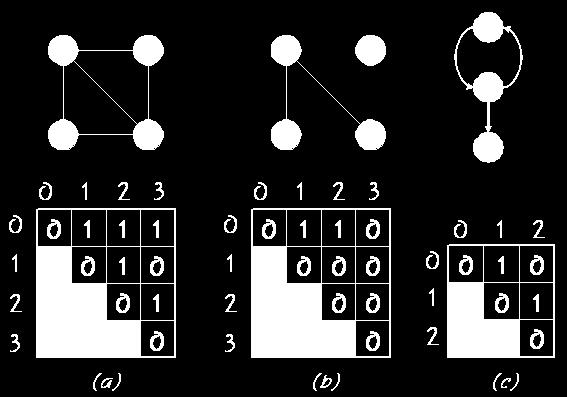 그래프표현방법 그래프를표현하는 2 가지방법 인접행렬 (adjacent matrix): 2차원배열사용표현 인접리스트 (adjacency