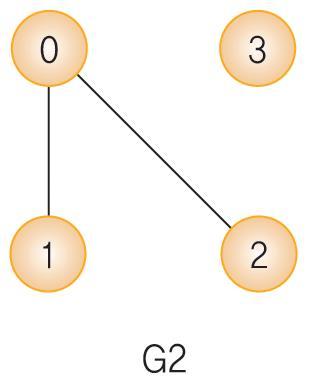 그래프의연결정도 연결그래프 (connected graph) 무방향그래프 G