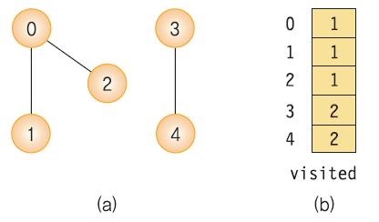 연결성분 최대로연결된부분그래프들 DFS 또는 BFS 반복이용 DFS 또는 BFS 탐색프로그램의 visited[v]=true; 를 visited[v]=count; 로교체 void