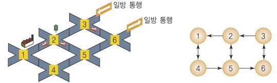 그래프로표현하는것들