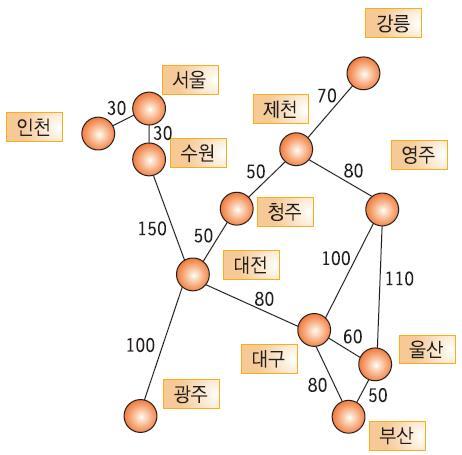가중치그래프 가중치그래프 (weighted graph) 는네트워크 (network) 라고도함 간선에비용 (cost) 이나가중치