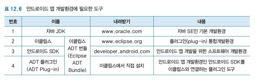 안드로이드개발환경 개발환경구성 JDK(Java Development Kits) 자바기본개발환경 이클립스 앱의통합개발환경 (IDE: Integrated Development Environment) 안드로이드 SDK (Android Software Development Kits)