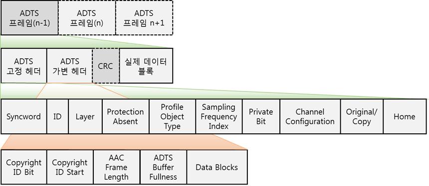 (JBE Vol. 21, No. 3, May 2016) 3. MPEG Fig 3. Transport stream structure of MPEG audio data. aac_frame_length.