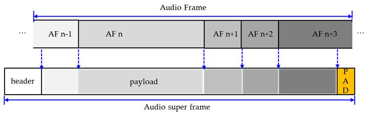3 : xhe-aac (Bongho Lee et al.: A Study on the Variable Transmission of xhe-aac Audio Frame) 2. frame border index frame border count 16 frame border count 4 frame border index 12. Frame border index.
