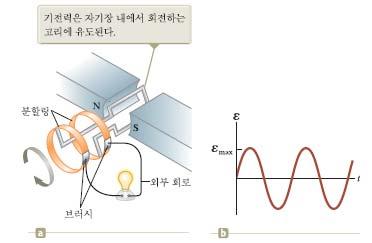 dw Fapp F W Fx & P Fv (if F= 일정 v P Fappv ( v 7 교류발전기 (alternating-current(a