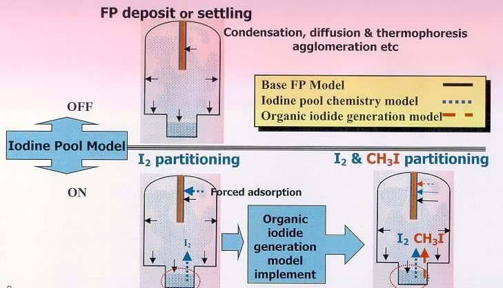 그림 3.3.4-1 MELOR 요오드수조화학반응모델구조 나.