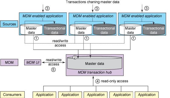 MDM 역할 (3) MDM 은기준정보를일방적으로생성하는것이아니라다양한 Legacy 시스템과교류하며 Transaction Hub