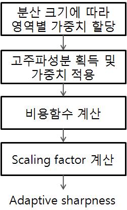 2012 년 11 월전자공학회논문지제 49 권제 11 호 57 Journal of The Institute of Electronics Engineers of Korea Vol. 49, NO. 11, November 2012 개선효과를이끌어내지만물결현상또는계단현상을생성하고잡음에민감한특징을가진다.