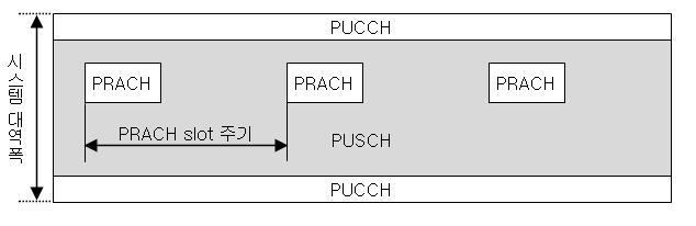 4. LTE 의물리계층주요기술 4.9. PRACH(Physical Random Access Channel) Random Access 절차에서단말이 enodeb에전송하는 random access 프리앰블을 전송하기위한채널이다. PRACH 는 PUSCH, PUCCH 와시간, 주파수상에서다중화된다.