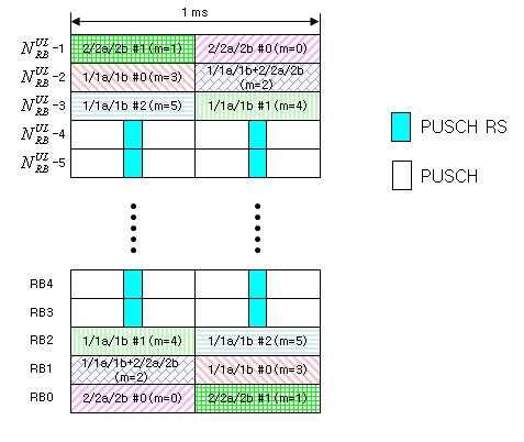 4. LTE 의물리계층주요기술 [ 그림 37] PUCCH RB에 PUCCH 포맷의물리매핑 4) PUCCH 에의하여 CQI 전송 ( 포맷2) 10비트의 CQI 정보는 rate 1/2의 Reed-Muller 코드로채널코딩되어 20 코딩비트를 생성하고길이 31 인골드시퀀스로스크램블링한후(PUSCH 데이터생성방법과유사) QPSK 매핑된다.