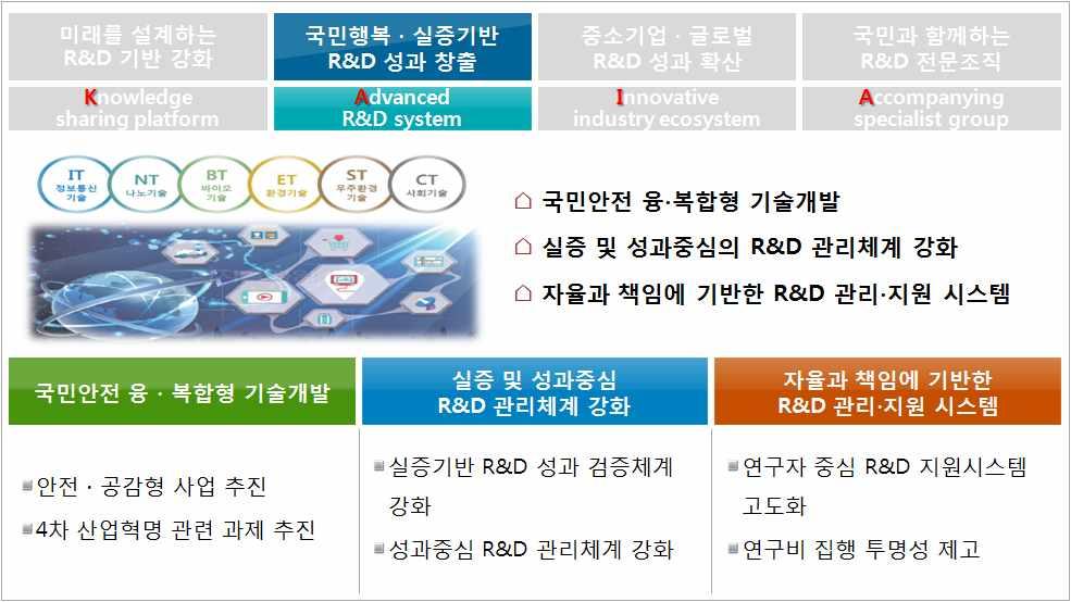 전략목표 Ⅱ 국민행복 실증기반 R&D 성과창출