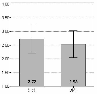 한국어의위치동화에대한지각적분석 21 남녀간점수의차이를동화유형별로정리한결과 m 연구개음화 와 n 연구개음화