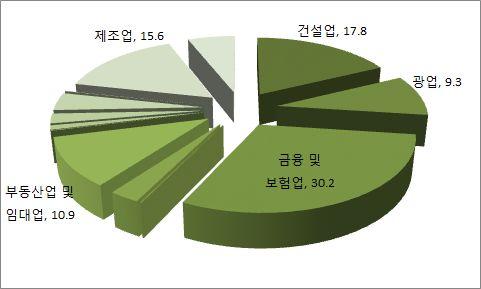 [ 그림 Ⅱ-15] 한국의對카자흐스탄업종별투자누계 (2014.