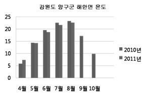 Figure 1은조사된두지역 ( 양구군해안면펀치볼농업기술센터내에위치한곤달비재배하우스와양구군방 산면장평리에위치한곤달비재배하우스 )