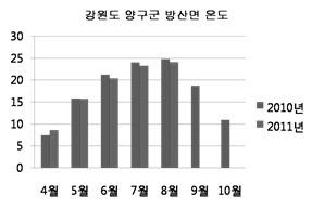 양구군방산면장평리는남쪽은양구읍, 북쪽은비무장지대와맞닿아있으며옆으로수입천이흐르고있다. 수입천은연장 34.8 km로휴전선안내금강에서발원하여민통선을지나방산면을거쳐파로호로유입된다.