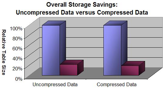2. Deep Compression 적용사례 > 삼성전자 (V9.1) DB2 의압축기술을통해디스크비용은물론데이터처리와관련된 CPU, 메모리비용이절감되며데이터 I/O 감소에의해전반적인성능이향상됩니다.
