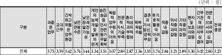 표 5. 현장간호사의임상근무시어려움 * 출처 : 보건산업진흥원 (2014). 간호사실태조사 p105.