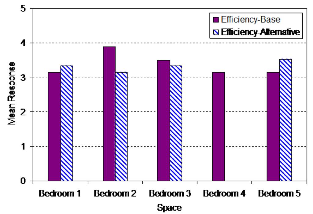 침실공간거주자의쾌적성및편리성에미치는공간구성인자의영향 213 Figure 9. Perception for efficiency (Questionnaire number E2). Figure 12.