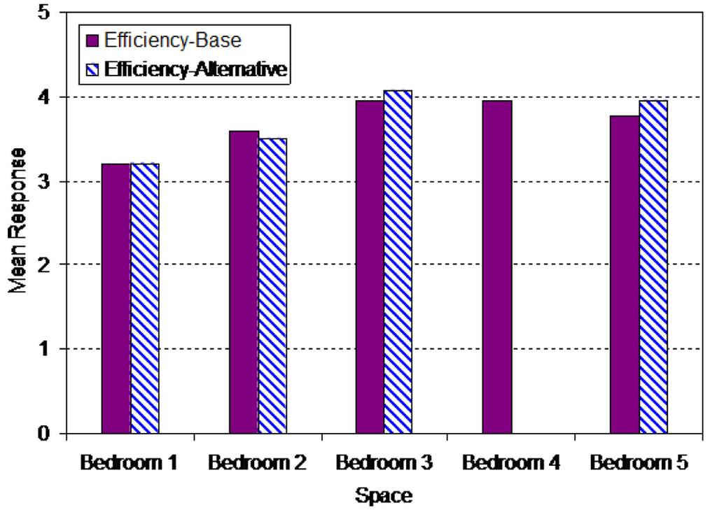 평면상에서다른침실공간에비교하여상대적으로활용가능한공간이좁은침실 1은쾌적성이가장낮은공 Figure 13. Overall satisfaction in terms of amenity. Figure 14. Overall satisfaction in terms of efficiency. 간으로평가되었다 (M=2.95, SD=0.60).
