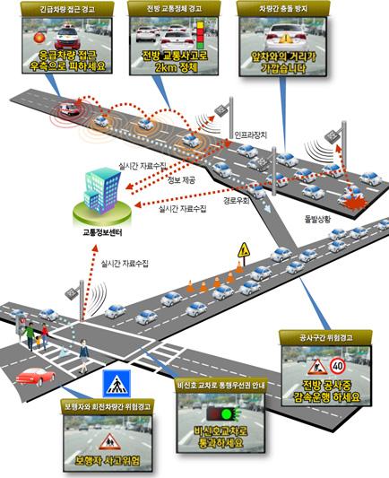 Ⅲ. 기구축시스템및신기술동향 4) 스마트하이웨이 (Smart Highway) 한국도로공사에서추진하고있는사업으로