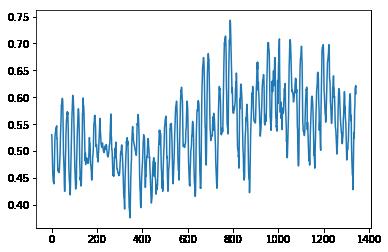 seq = x_batch[batch, :, signal] plt.plot(seq) Out[59]: [<matplotlib.lines.