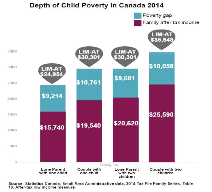 아동빈곤을감소시키기위해캐나다아동수당제도를시행하고있음 캐나다아동수당제도는인플레이션수준에맞게연동시킬필요가 있음 정부의도움을통해 만 천명의아동이빈곤선으로부터벗어날 수있으며