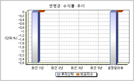 S 클래스 2018.2.23 ~2018.6.17 2018.2.23 ~2018.12.17 0 0 3 3 0 0 4 4 0 0 5 5 1 1 4 4 3. 집합투자기구의운용실적 투자실적추이는투자자의투자판단에도움을드리고자작성된것으로연평균수익률은해당기간동안의평균수익률을, 연도별수익률은기간별수익률을나타낸것입니다.