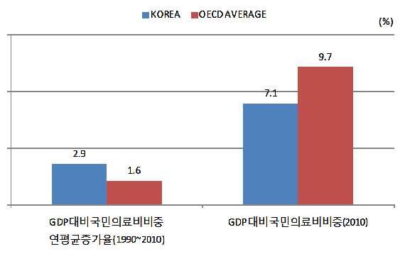 보건산업전문인력수급전망 ( 글로벌헬스케어 ) KOREA OECD AVERAGE (%) 9.7 7.1 2.