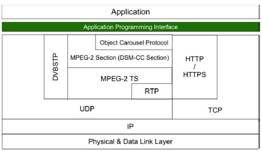 (JBE Vol. 21, No. 3, May 2016) 1. IPTV < 4> IPTV (stack). [11] IPTV MPEG-2 TS MPEG-2 TS UDP RTP(Real-time Transport Protocol) DVB-IPI [12] 7.1., MPEG-2 TS RTP UDP QoS(Quality of Service) (managed network).