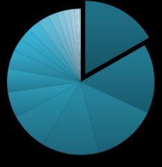 7% 컴퓨터 / 정보통신 15.2% 유통금융 14.1% 12.
