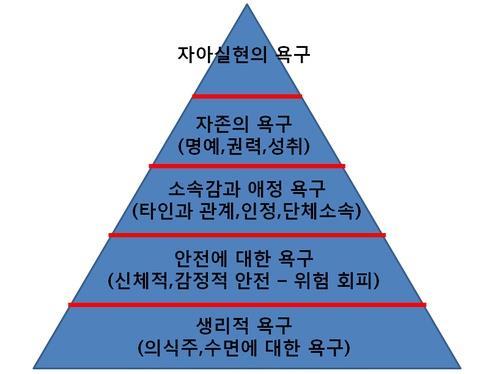 Maslow 의욕구위계이론 5 단계 : 성장동기 1~4 단계 : 결핍동기