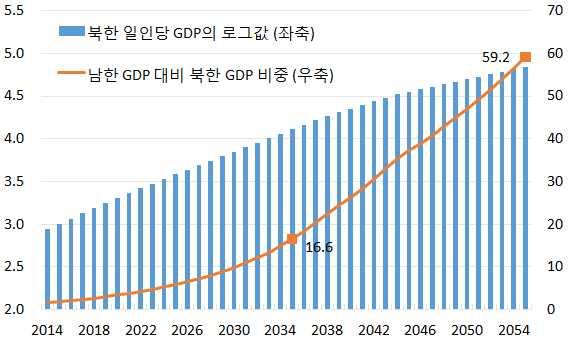 남북한의통일편익추정 8 그림 2. 북한 GDP 전망치 ( 단위 : log 값, %) 자료 : 저자계산.